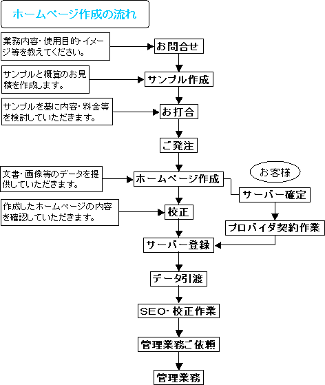 �z�[���y�[�W�쐬�̗���